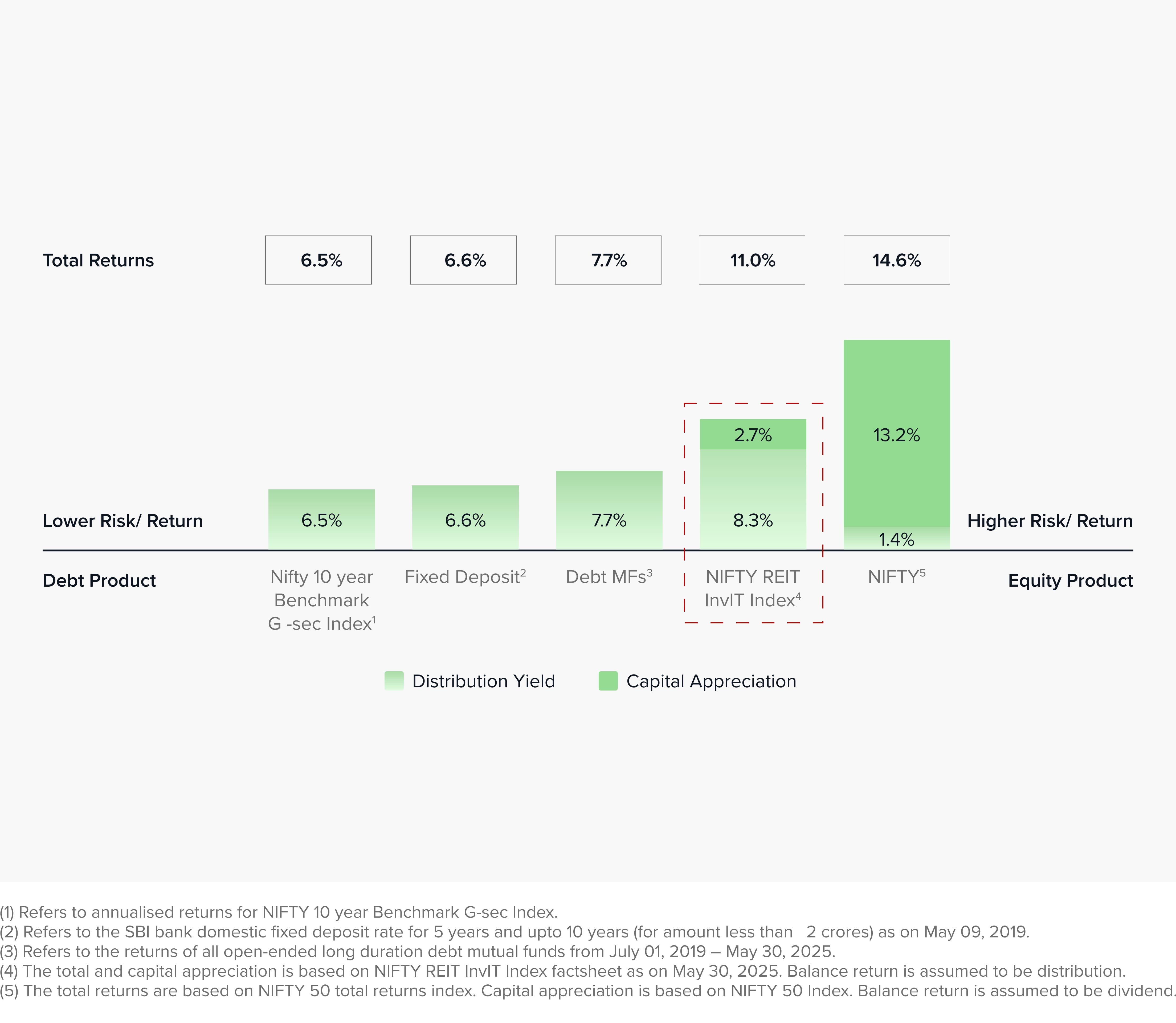 REITs, InvITs and SM REITs have highest yield…