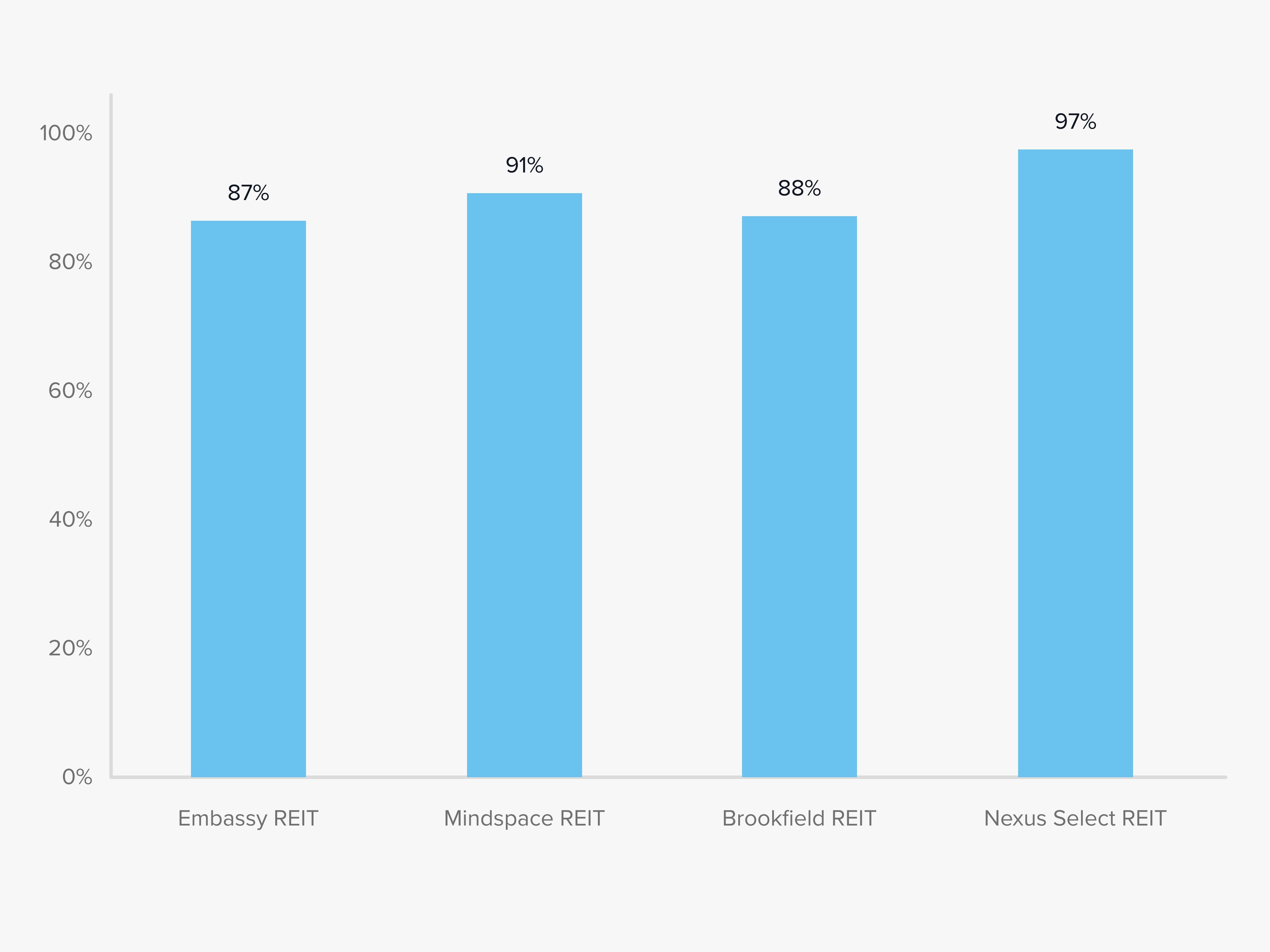 Occupancy is increasing