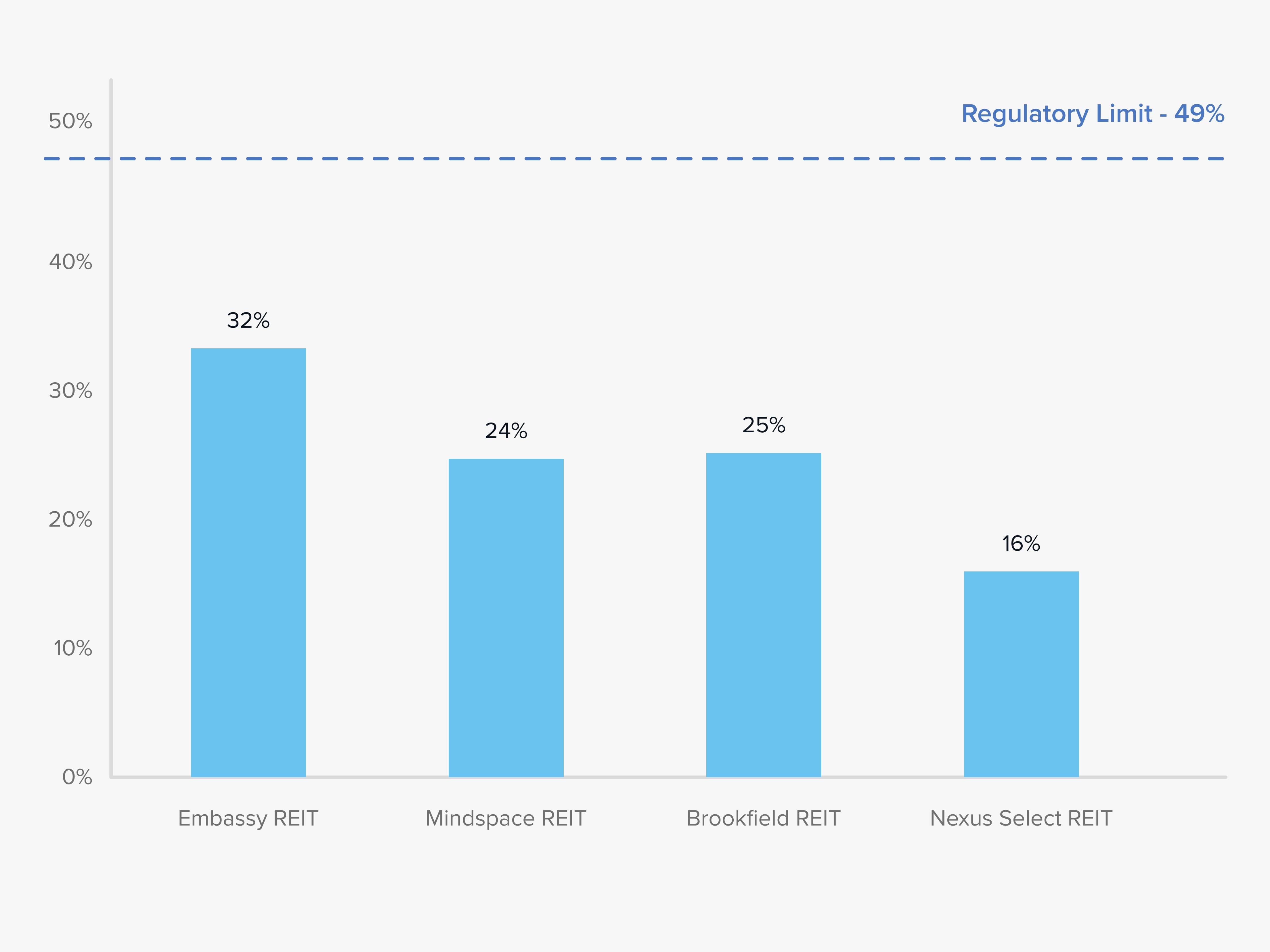 Leverage remains Low for REITs…